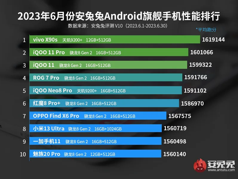 安卓手机性能排行榜2023年6月最新排名：vivo X90s居第一