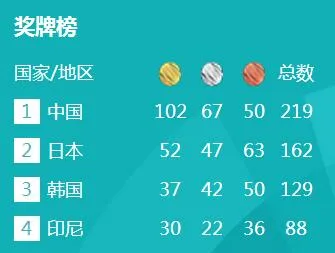 2018年雅加达亚运会奖牌排行榜 中国队获得金银铜奖牌数