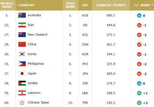 男篮世界排名2021最新榜单：中国男篮排名降至第29