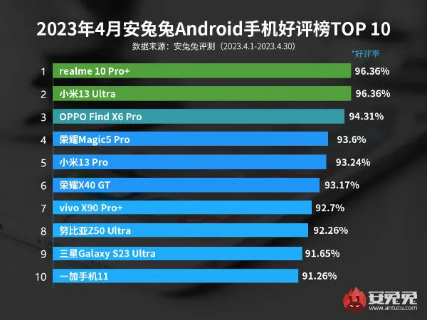 安卓手机性能排行榜2023最新排名：真我10 Pro+居榜首