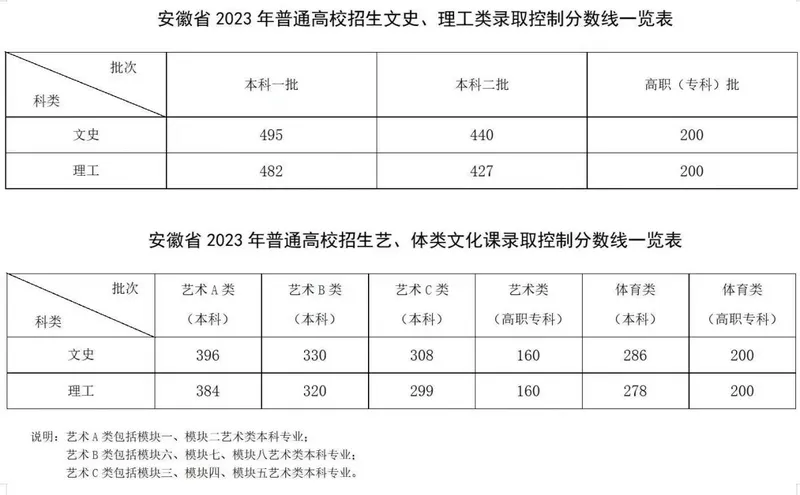 2023安徽高考分数线公布：一本文科495分 理科482分