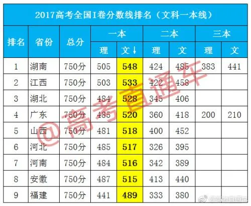 2017年高考全国卷1分数线汇总 乙卷使用省份录取分数对比
