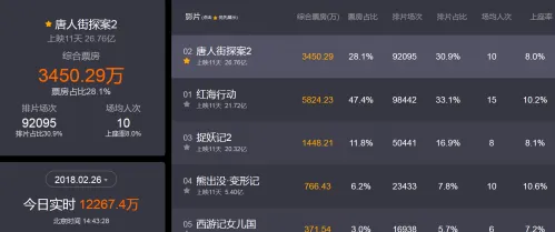唐人街探案2跻身华语电影票房排行榜第三 2月26日票房数据实时更新