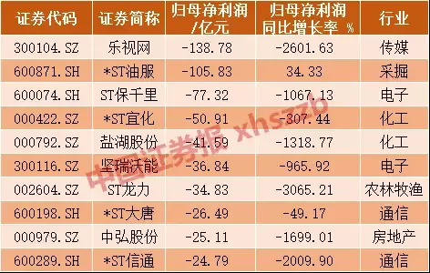 A股十大“亏损王”：10家公司一年毁灭财富逾562亿