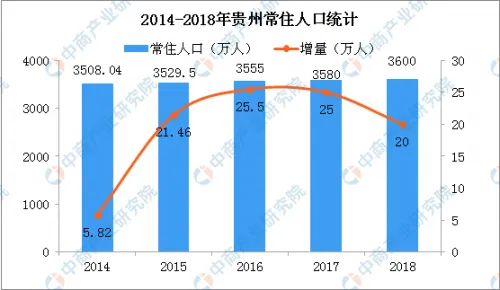 2018年贵州各市人口排名：毕节常住人口最多