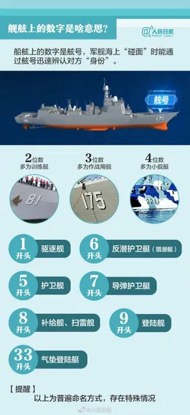 军舰上的数字舷号什么意思