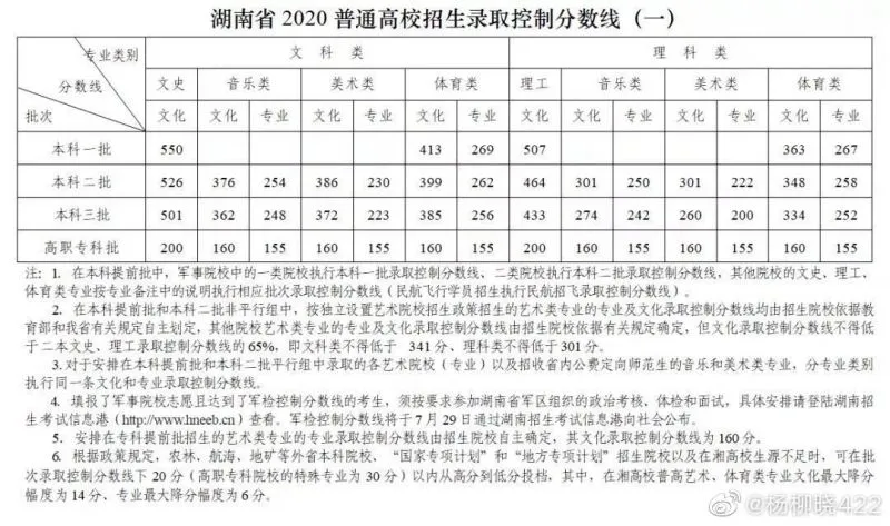 2020湖南高考分数线一览表：一本线文科理科多少