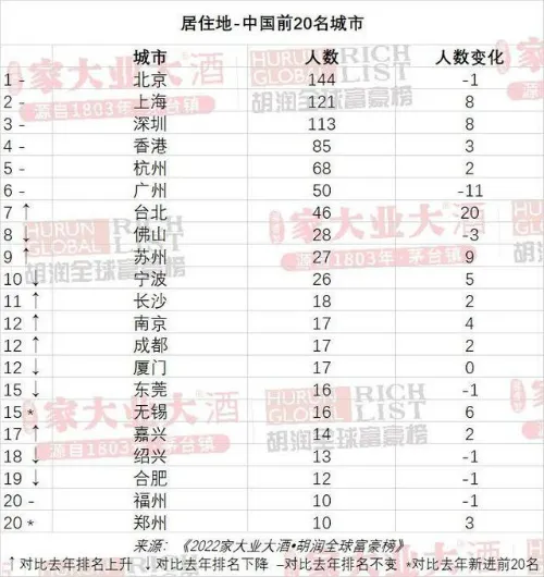 2022胡润全球富豪榜前100名名单 中国富豪排行榜前20名 钟睒睒蝉联中国首富