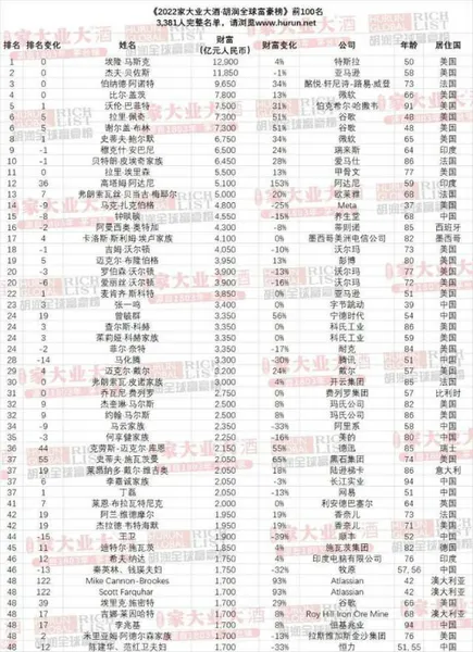 2022胡润全球富豪榜前100名名单 中国富豪排行榜前20名 钟睒睒蝉联中国首富
