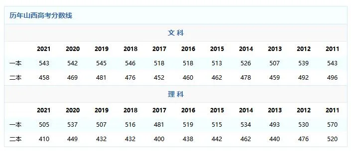 山西高考分数线多少分？公布了吗？2022山西高考一本录取分数线发布时间