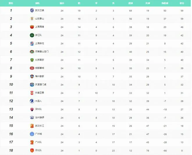 中超联赛目前积分榜排名第24轮 2022中超最新战况结果和比分