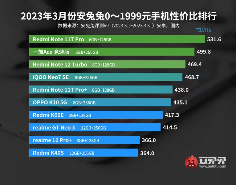 性价比高的手机2023年推荐  3月安卓手机性价比排行榜