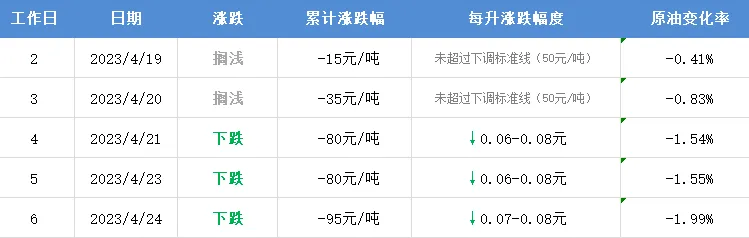 油价本周五或迎来下调 新一轮油价调整时间 92号、95号油价最新价格