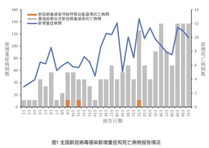 5月新增新冠死亡病例164例 最新全国新冠疫情最新消息