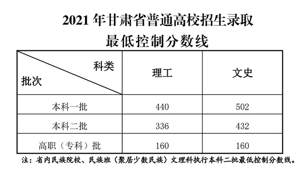 甘肃高考分数线成绩公布最新消息 2020-2022年甘肃高考录取分数线