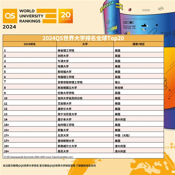 2024QS世界大学排名发布  北京大学排名17位 清华大学排名第25位