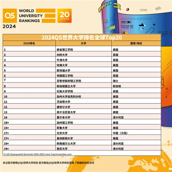 2024QS世界大学排名：麻省理工连续12年第一、北大进前20