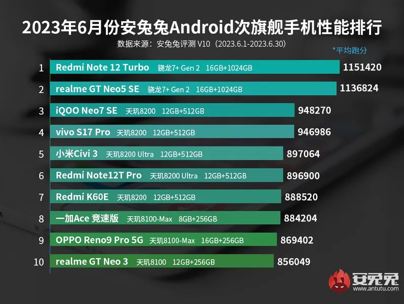 安卓手机性能排行榜2023年6月最新排名：vivo X90s居第一