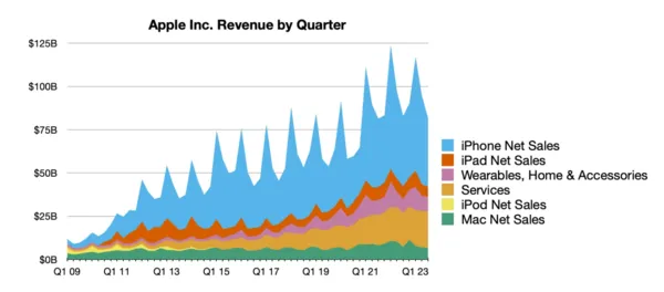 苹果第三财季营收近818亿美元，9月13日发布会手机手表齐亮相