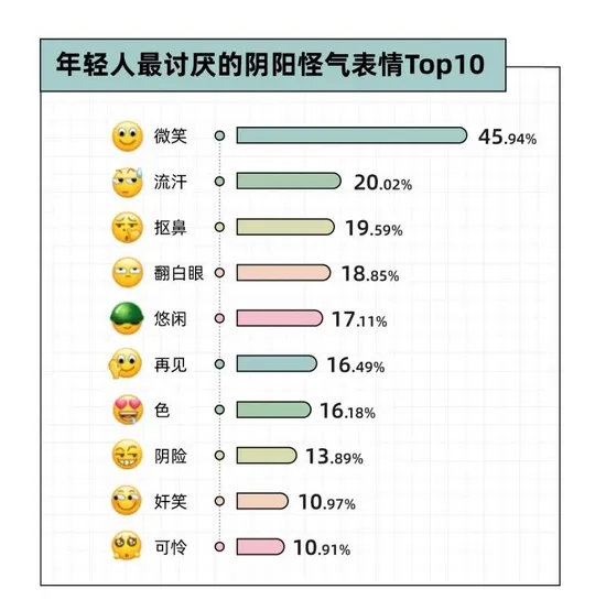 年轻人最讨厌的微信表情Top10：“死亡微笑”排名第一