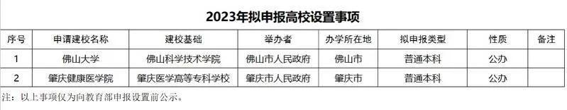 佛山科学技术学院更名佛山大学最新进展情况:广东省教育厅公示中