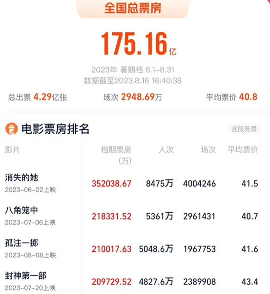 《孤注一掷》进入暑期档票房TOP3 宁浩监制电影