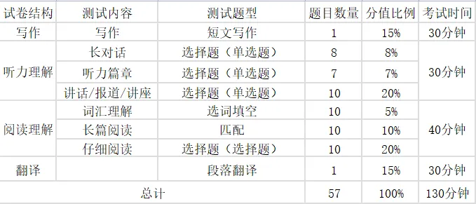 六级多少分算过？六级各个题型的具体分数 英语六级分值分配明细