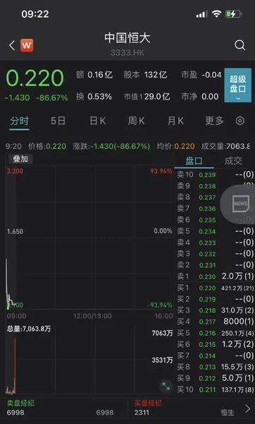 恒大复牌跌超86% 此前已停牌17个月