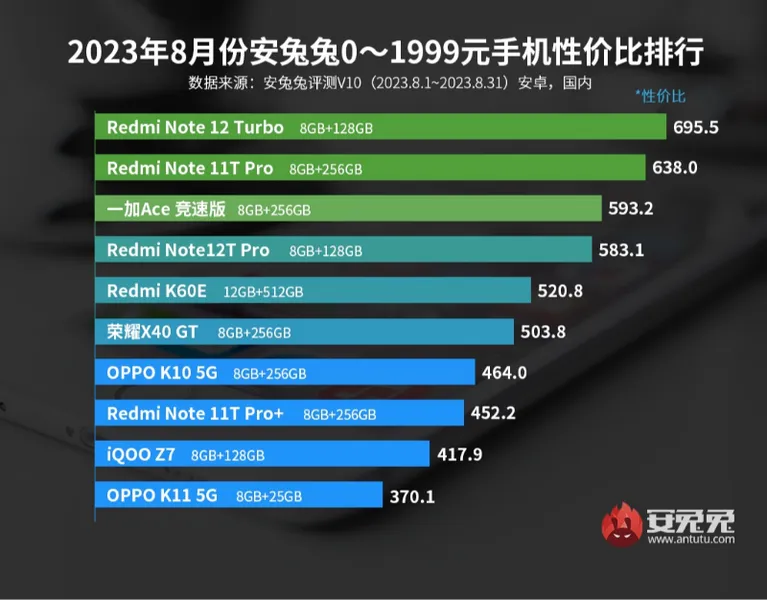 性价比高的手机2023年推荐 8月安卓手机性价比排行榜