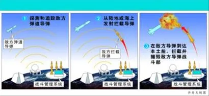 解读：陆基中段反导拦截技术2