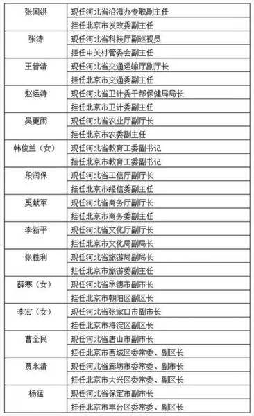 河北15名厅级干部赴北京交流名单