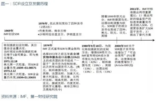 SDR是什么有什么用途 人民币加入SDR意义利弊