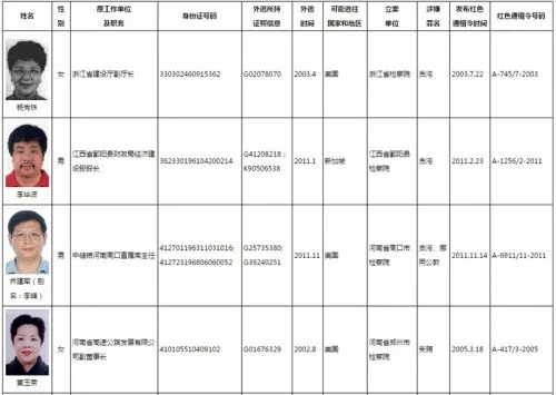 中国“百名红通人员”都有谁？红色通缉令百人名单