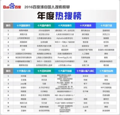 2016百度沸点榜单(全) 2016年度热搜榜榜单完整版