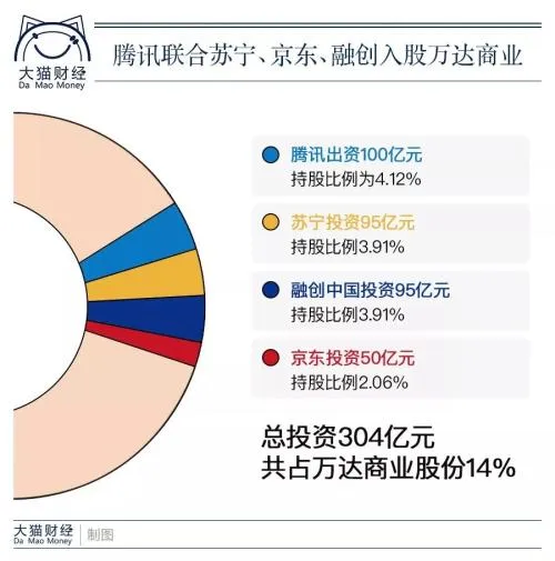 马化腾携三巨头340亿入股万达商业 复盘王健林资本腾挪术