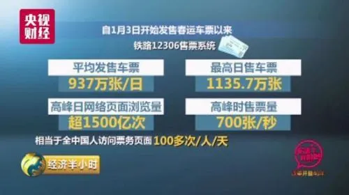 中国的火车票务系统有多牛：每天1500亿浏览量