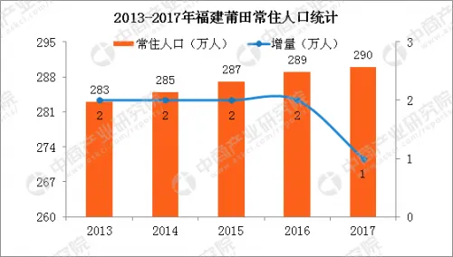 2017年莆田各县区人口排名 仙游荔城秀屿常住人口