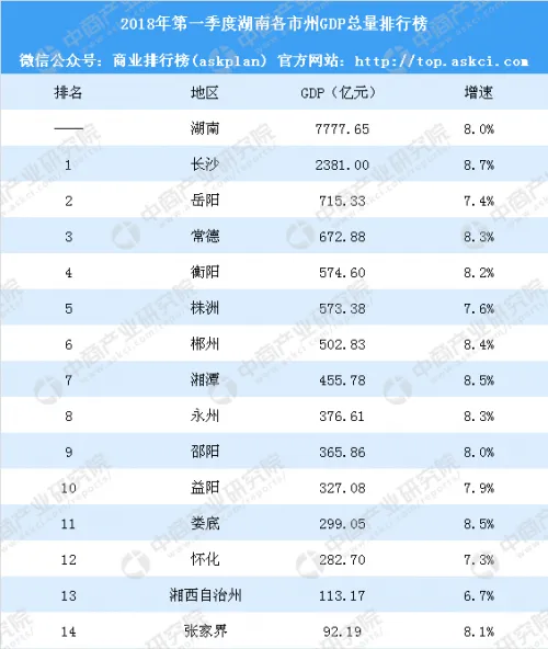 2018湖南各市GDP排名及增速 湖南各地经济排名(表)