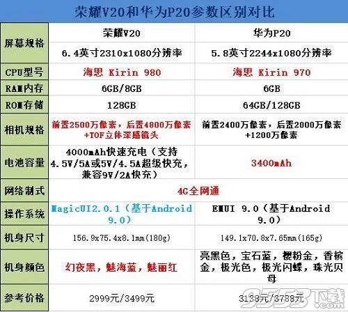 荣耀v20和华为p20对比哪个好 华为p20和荣耀v20区别