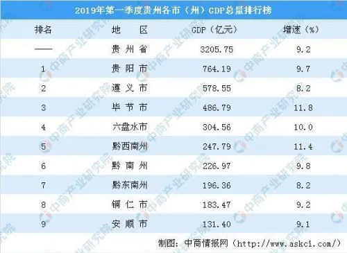 2019贵州各市GDP排名：贵州9个地州市经济数据(表)
