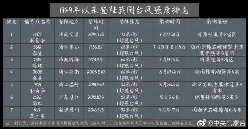 登陆中国台风强度排名、最强是哪个 台风利奇马排名