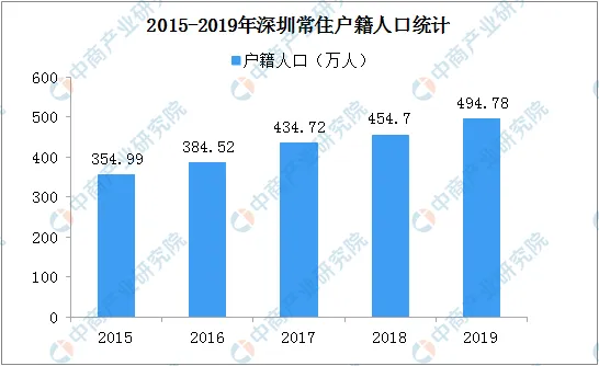 深圳户籍人口