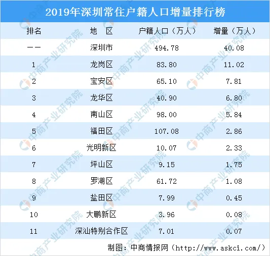 2019深圳各区人口数量排名：常住户籍人口宝安赶超罗湖