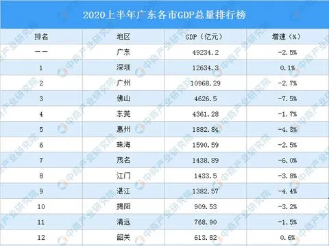 2020年广东各市GDP排名 广东21个城市经济排名数据