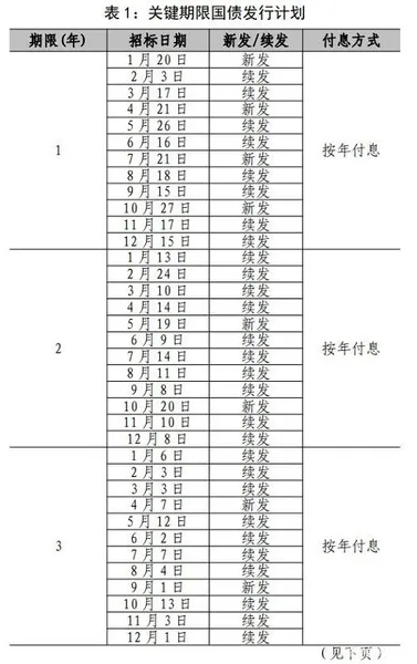 2021今年国债发行时间公告最新 2021国债发行时间表及利率