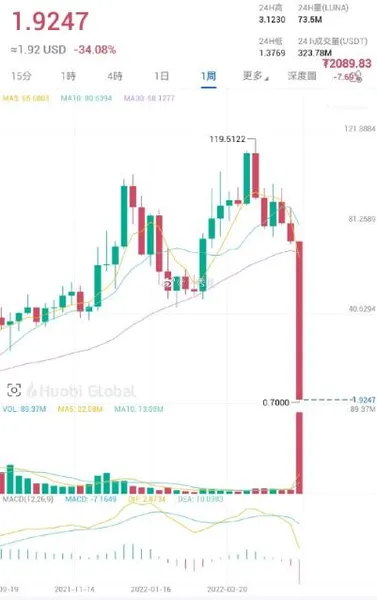 Luna币暴跌98% Luna币市值价格走势最新消息