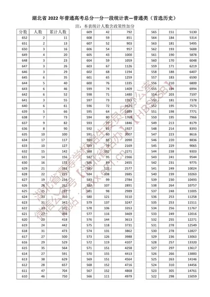 湖北高考分数一分一段统计表 湖北高考普通历史类成绩排名查询