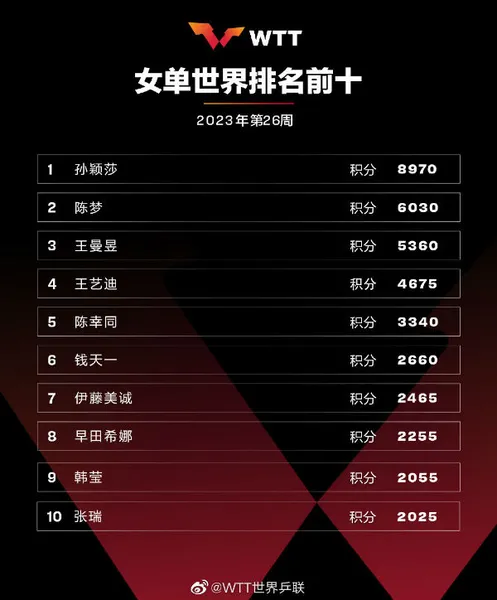 2023年国际乒联最新世界排名第26周 中国乒乓球男女单打世界排名