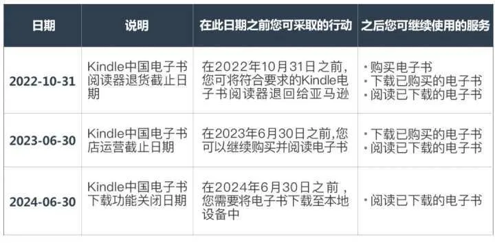 Kindle中国书店停止运营！6月30日正式停止电子书运营