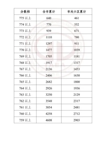 天津招考资讯网 2023天津中考成绩查询入口 天津中考主要分数段统计表